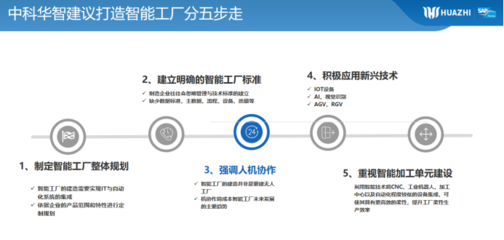 工賦山東 中科華智以人工智能基礎(chǔ)軟件開發(fā)賦能制造業(yè)數(shù)字化轉(zhuǎn)型升級