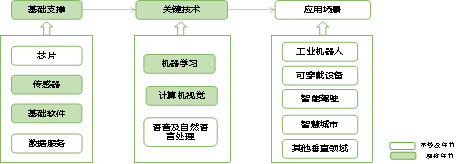 雁塔區(qū)“十四五”工業(yè)（先進制造業(yè)）發(fā)展規(guī)劃 人工智能基礎(chǔ)軟件開發(fā)