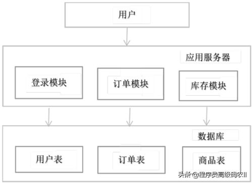 吃透這篇微服務(wù)數(shù)據(jù)架構(gòu)，數(shù)據(jù)處理服務(wù)就不再是難題